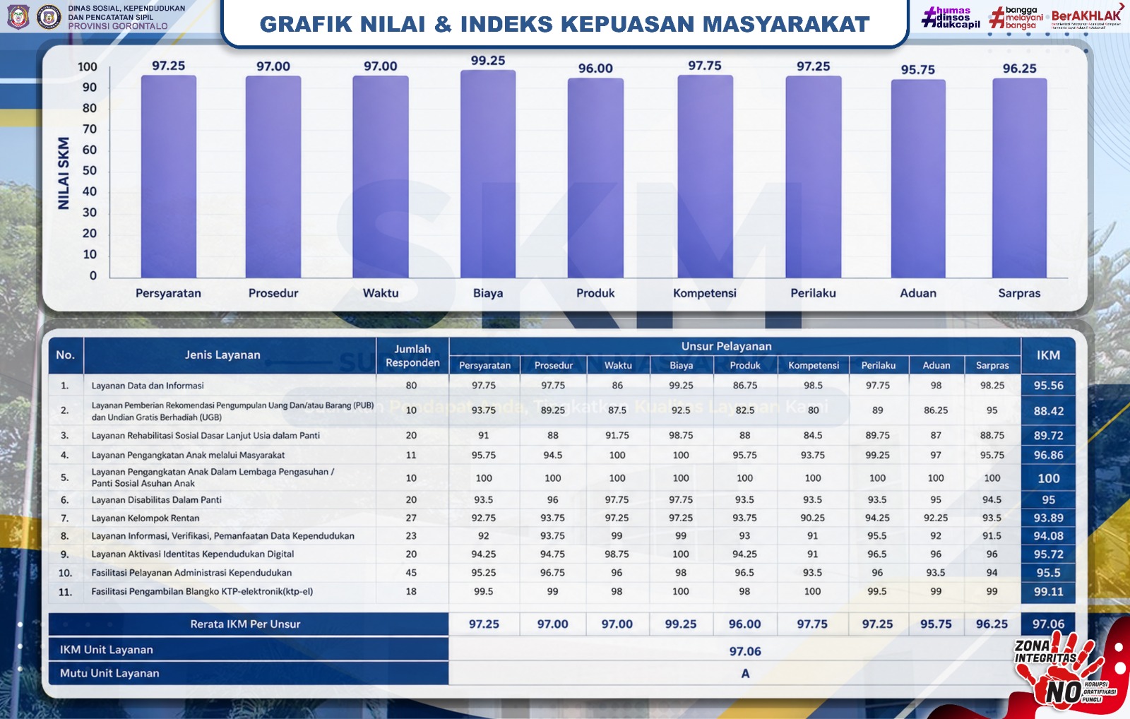 GRAFIK NILAI & INDEKS KEPUASAN MASYARAKAT TH 2026 DINAS SOSIAL, KEPENDUDUKAN DAN PENCATATAN SIPIL PROVINSI GORONTALO